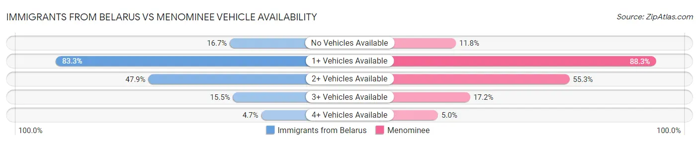 Immigrants from Belarus vs Menominee Vehicle Availability