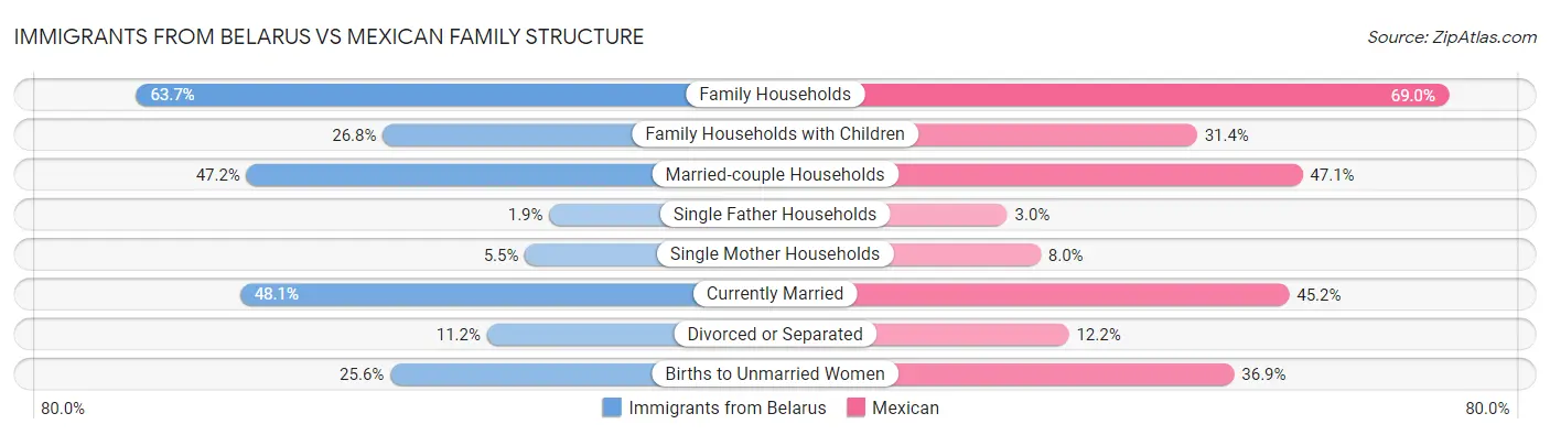 Immigrants from Belarus vs Mexican Family Structure