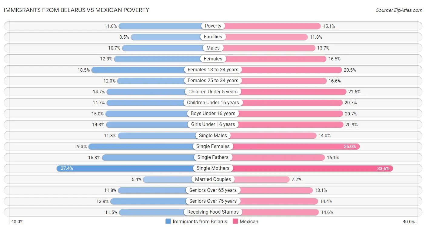 Immigrants from Belarus vs Mexican Poverty