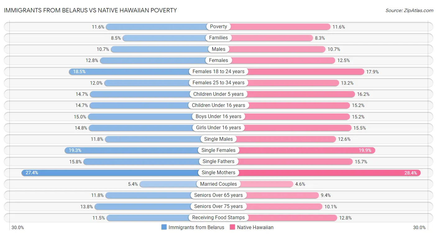 Immigrants from Belarus vs Native Hawaiian Poverty