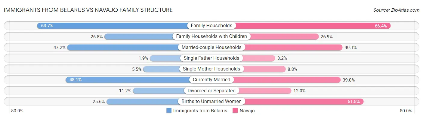 Immigrants from Belarus vs Navajo Family Structure