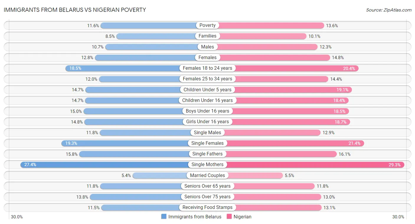 Immigrants from Belarus vs Nigerian Poverty