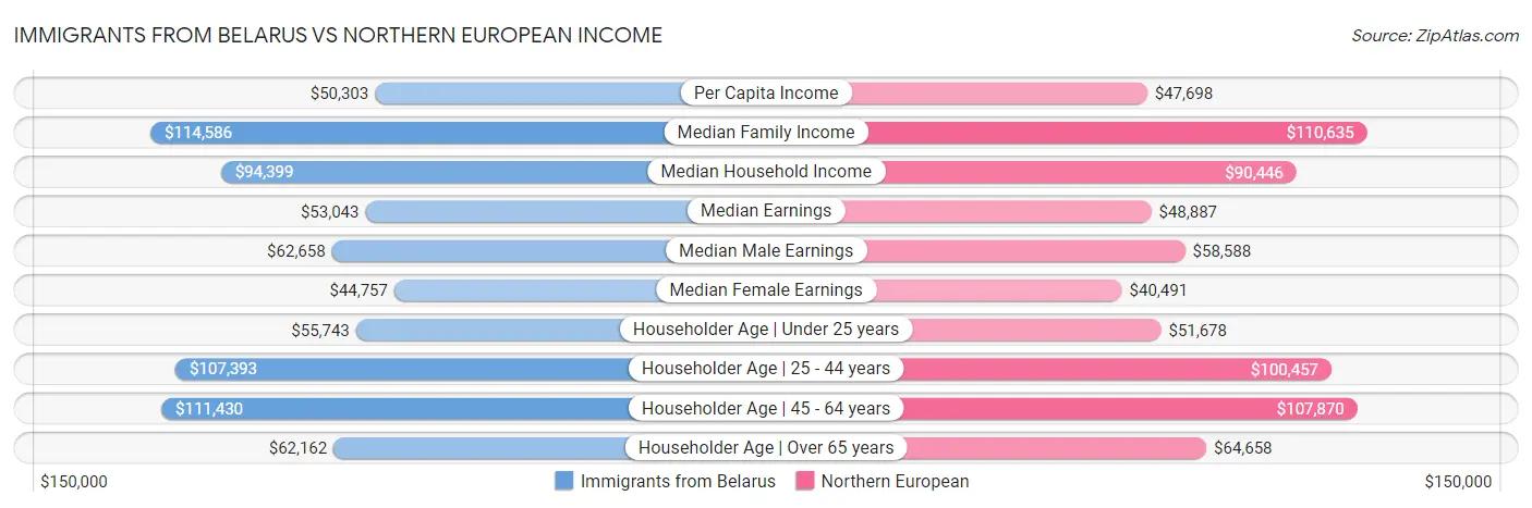 Immigrants from Belarus vs Northern European Income