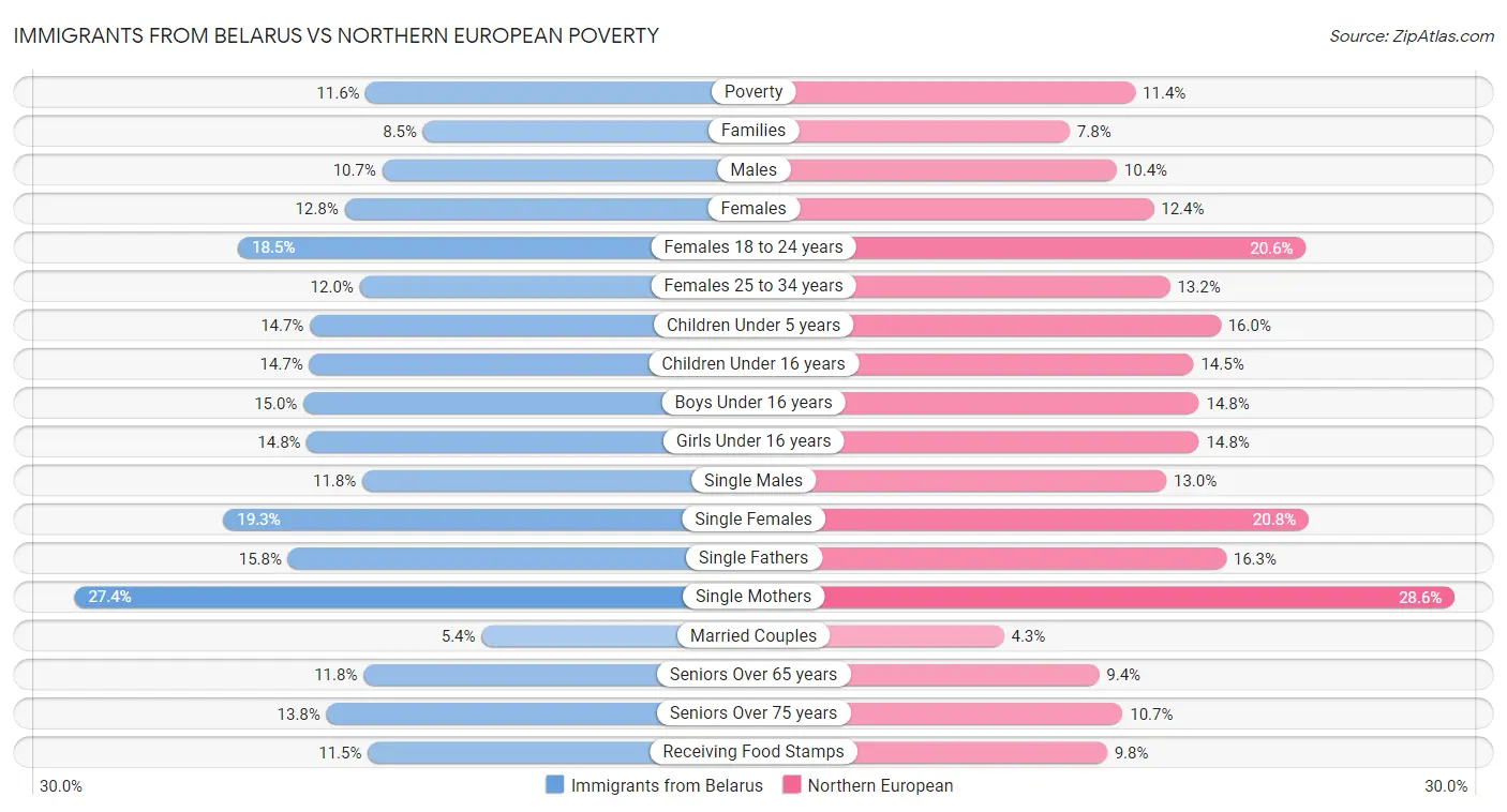 Immigrants from Belarus vs Northern European Poverty
