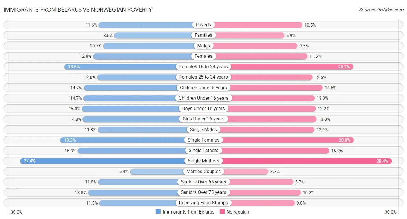Immigrants from Belarus vs Norwegian Poverty