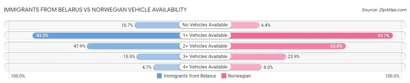 Immigrants from Belarus vs Norwegian Vehicle Availability