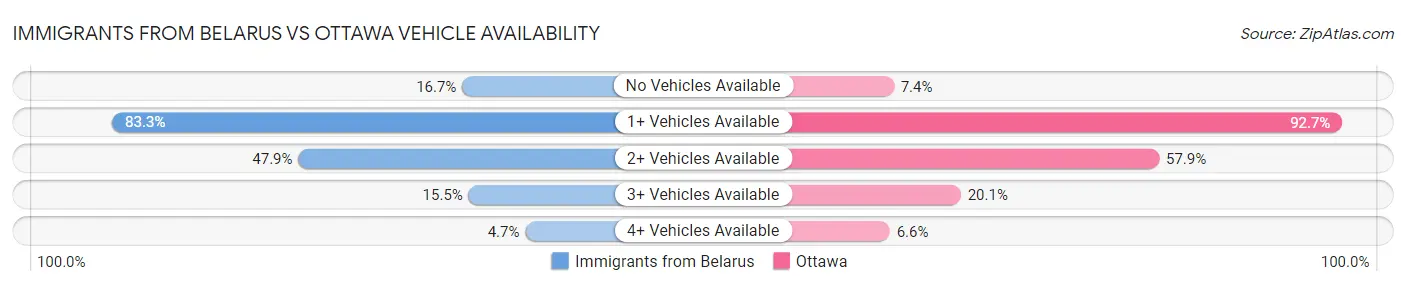 Immigrants from Belarus vs Ottawa Vehicle Availability