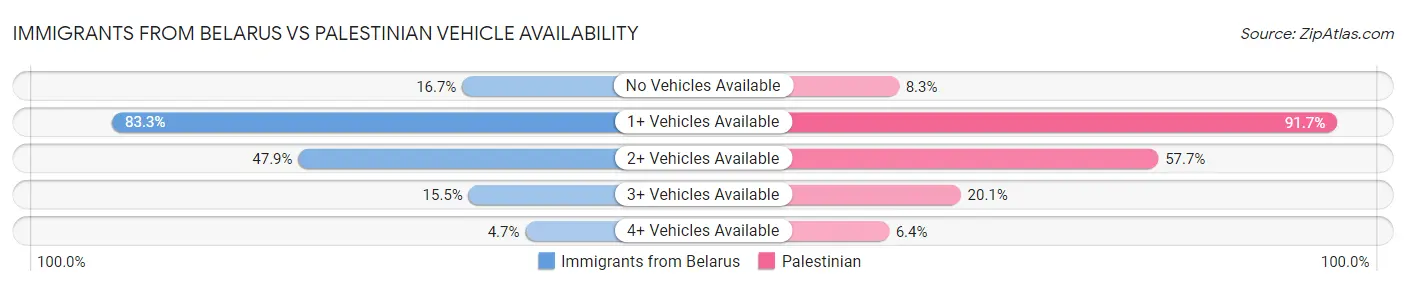 Immigrants from Belarus vs Palestinian Vehicle Availability