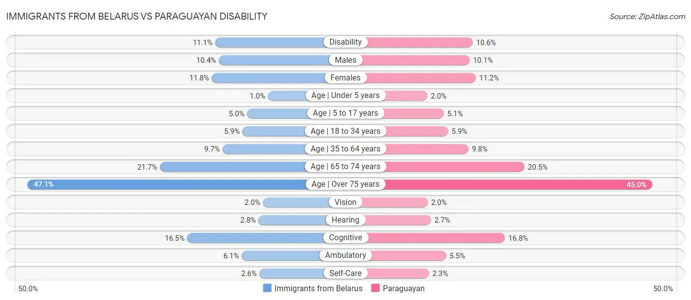 Immigrants from Belarus vs Paraguayan Disability