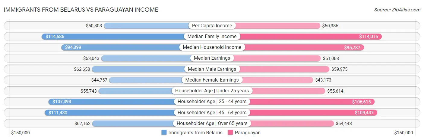 Immigrants from Belarus vs Paraguayan Income