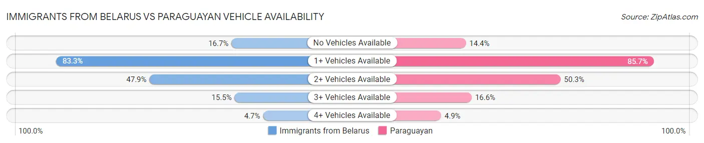 Immigrants from Belarus vs Paraguayan Vehicle Availability