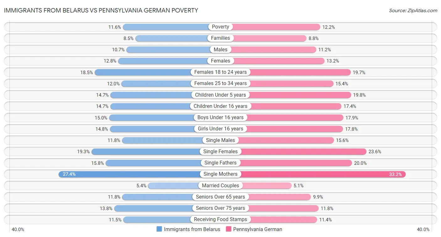Immigrants from Belarus vs Pennsylvania German Poverty