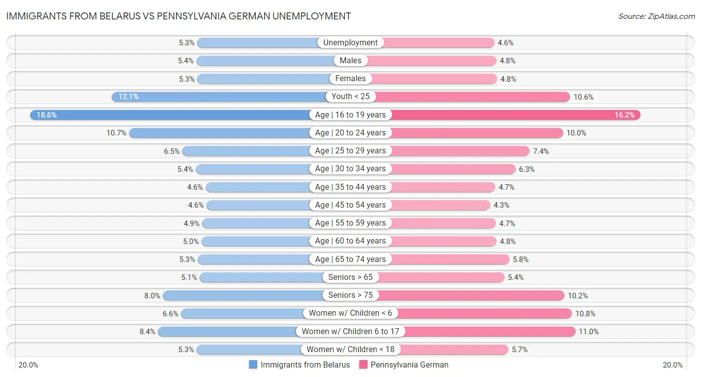 Immigrants from Belarus vs Pennsylvania German Unemployment