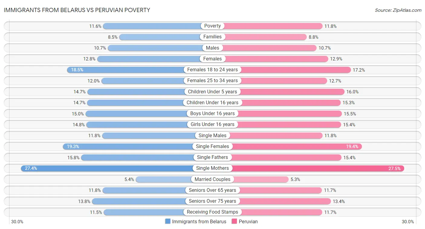 Immigrants from Belarus vs Peruvian Poverty