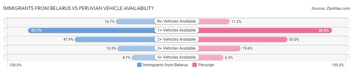 Immigrants from Belarus vs Peruvian Vehicle Availability