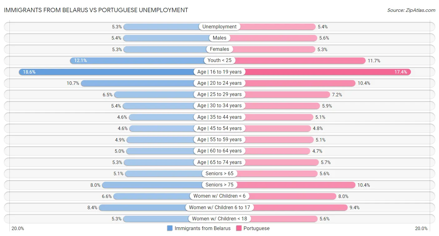 Immigrants from Belarus vs Portuguese Unemployment