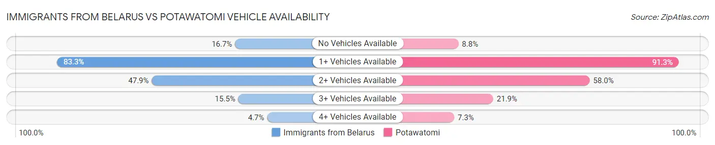 Immigrants from Belarus vs Potawatomi Vehicle Availability