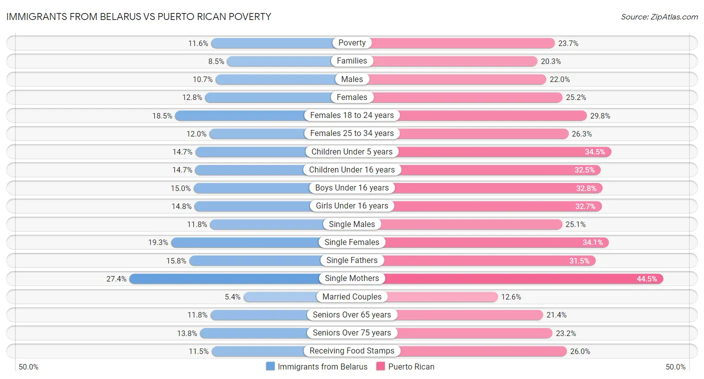 Immigrants from Belarus vs Puerto Rican Poverty