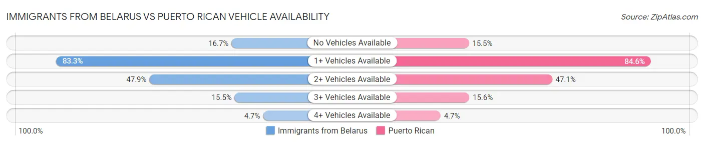 Immigrants from Belarus vs Puerto Rican Vehicle Availability