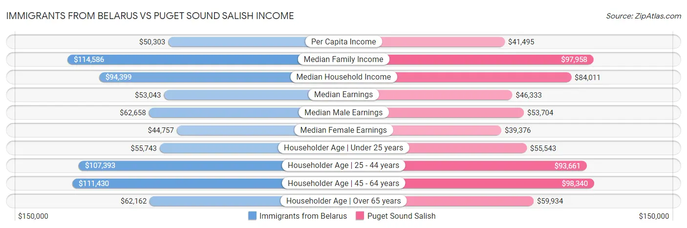 Immigrants from Belarus vs Puget Sound Salish Income