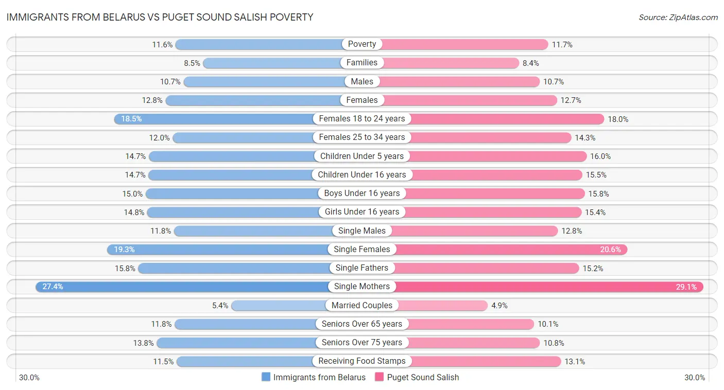 Immigrants from Belarus vs Puget Sound Salish Poverty
