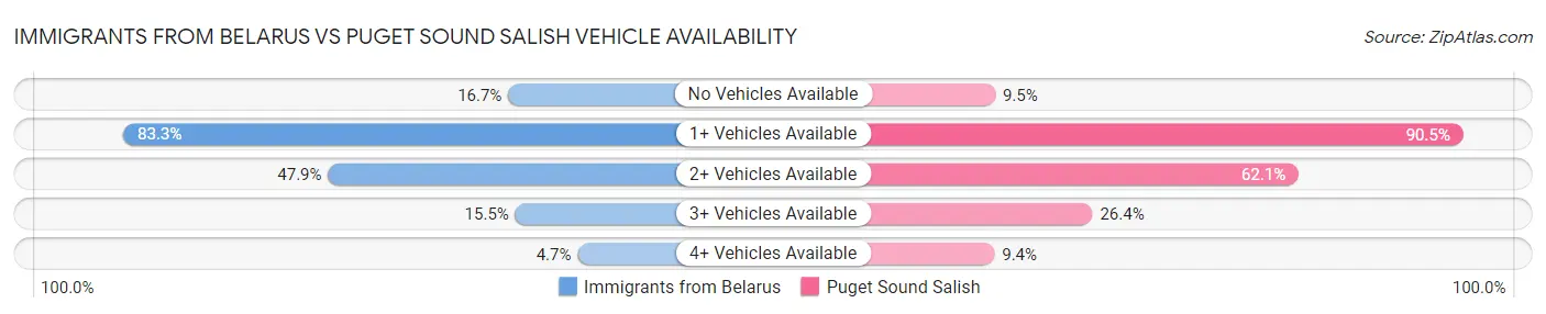 Immigrants from Belarus vs Puget Sound Salish Vehicle Availability