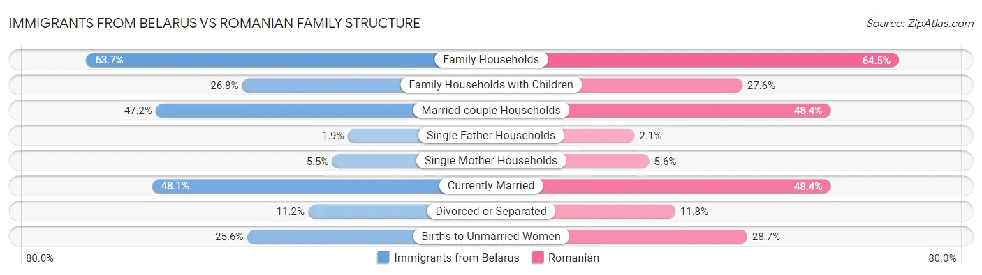Immigrants from Belarus vs Romanian Family Structure