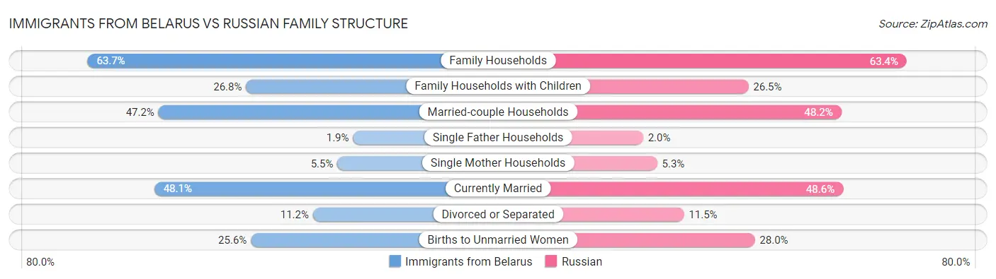 Immigrants from Belarus vs Russian Family Structure