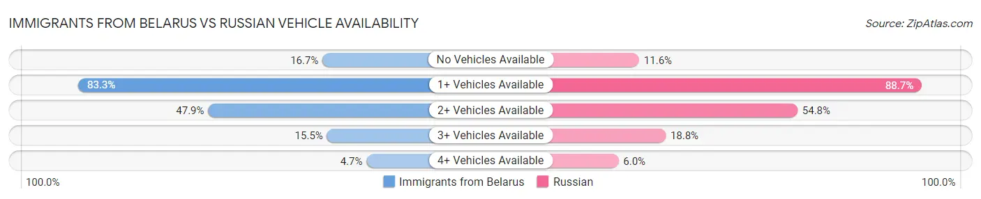 Immigrants from Belarus vs Russian Vehicle Availability