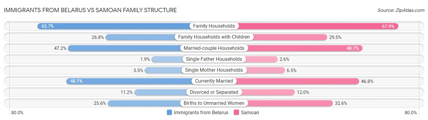 Immigrants from Belarus vs Samoan Family Structure