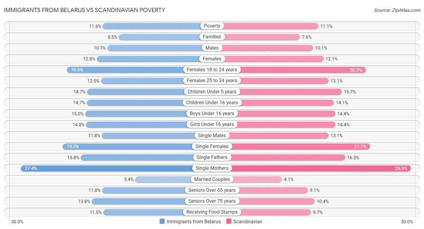 Immigrants from Belarus vs Scandinavian Poverty