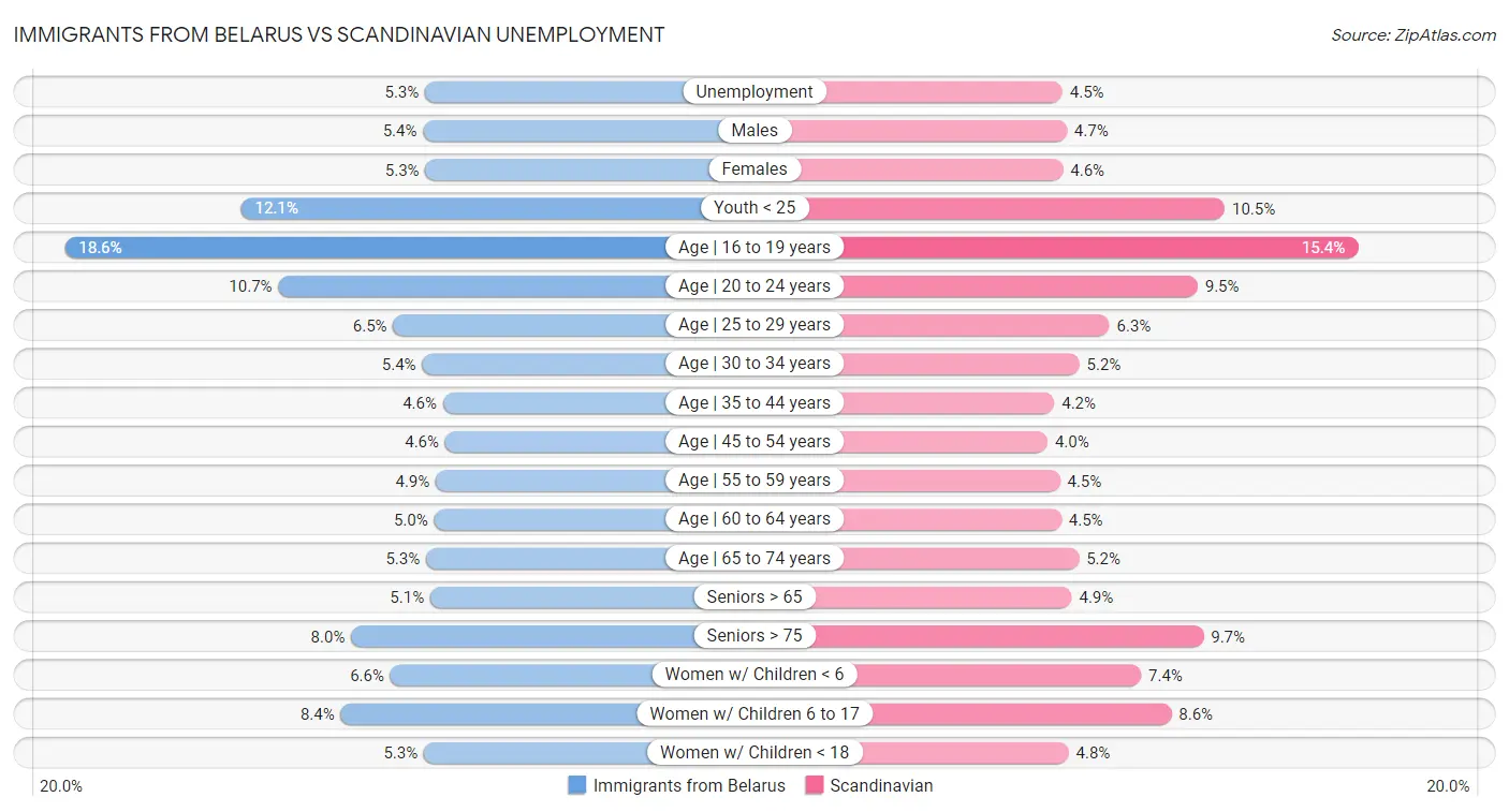 Immigrants from Belarus vs Scandinavian Unemployment
