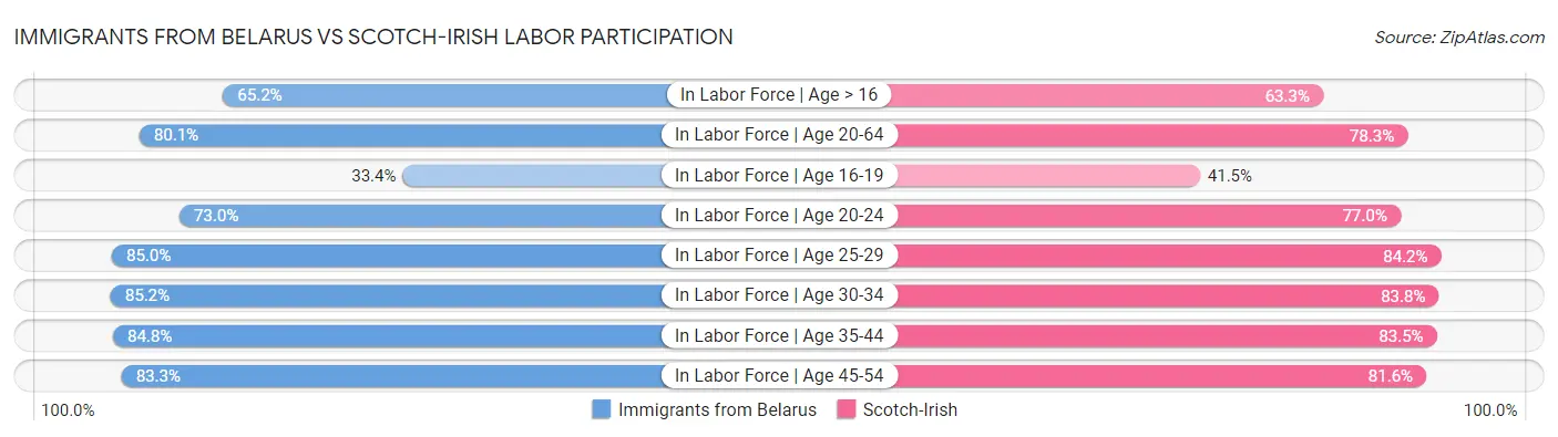 Immigrants from Belarus vs Scotch-Irish Labor Participation