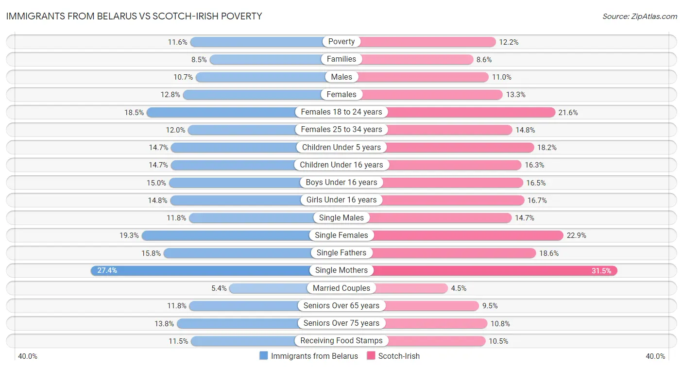 Immigrants from Belarus vs Scotch-Irish Poverty