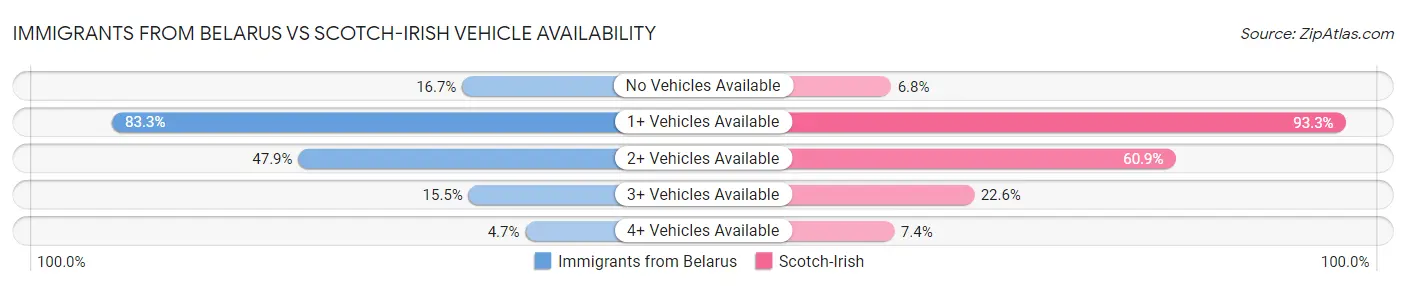 Immigrants from Belarus vs Scotch-Irish Vehicle Availability
