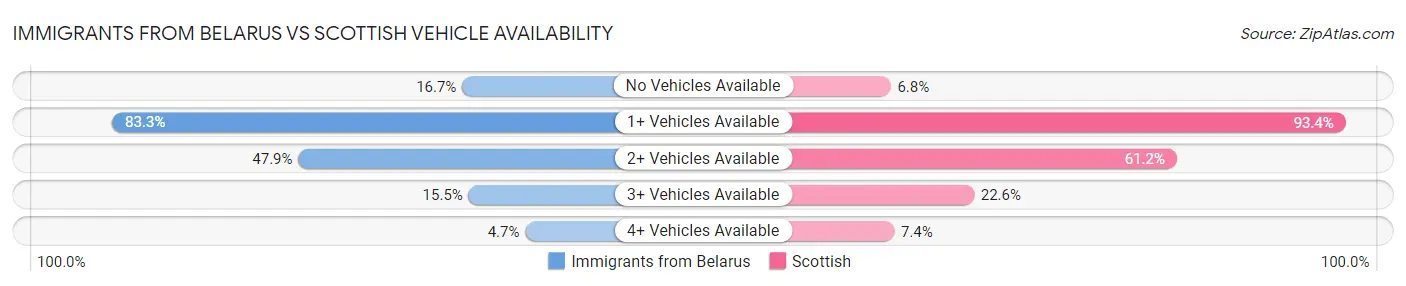 Immigrants from Belarus vs Scottish Vehicle Availability