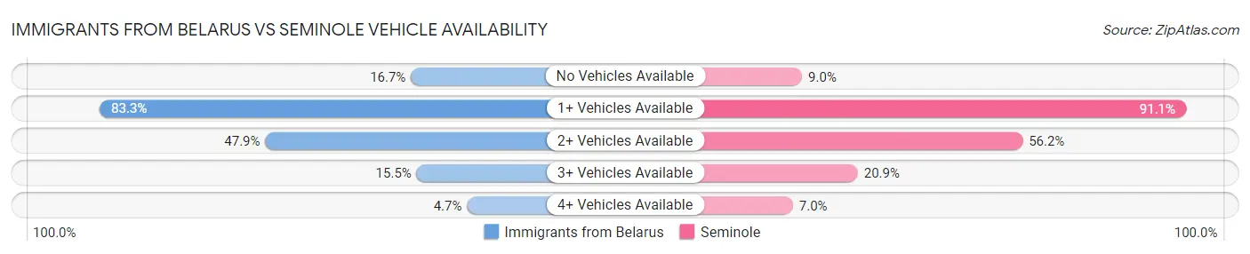 Immigrants from Belarus vs Seminole Vehicle Availability
