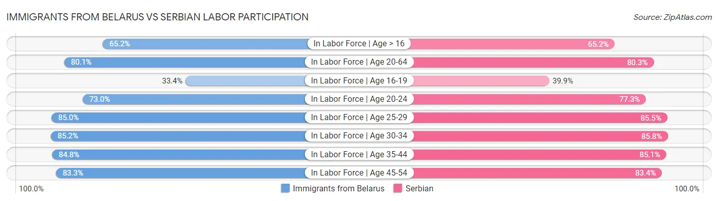 Immigrants from Belarus vs Serbian Labor Participation