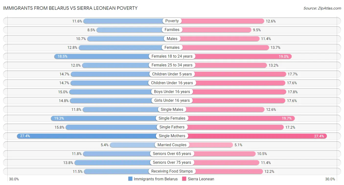 Immigrants from Belarus vs Sierra Leonean Poverty