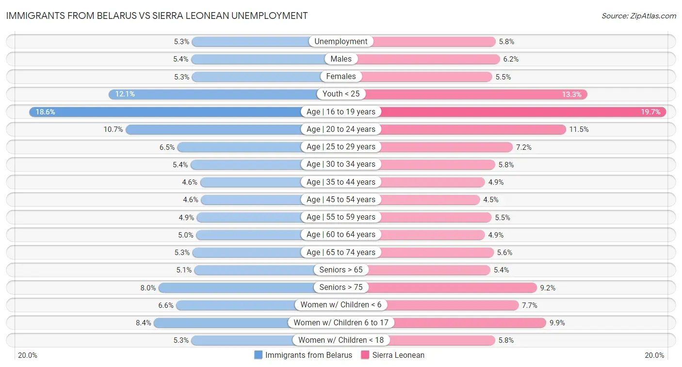 Immigrants from Belarus vs Sierra Leonean Unemployment