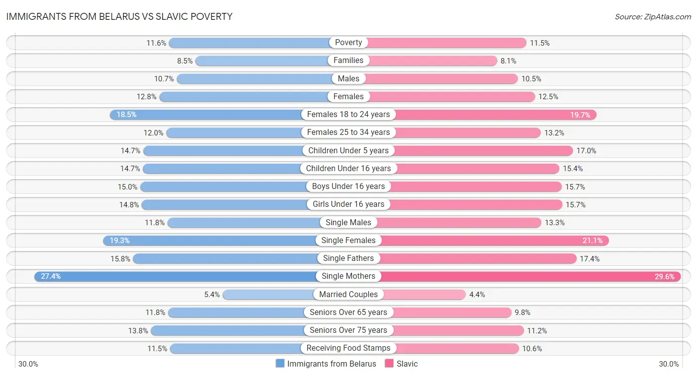 Immigrants from Belarus vs Slavic Poverty