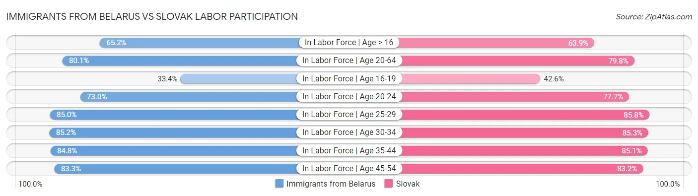 Immigrants from Belarus vs Slovak Labor Participation
