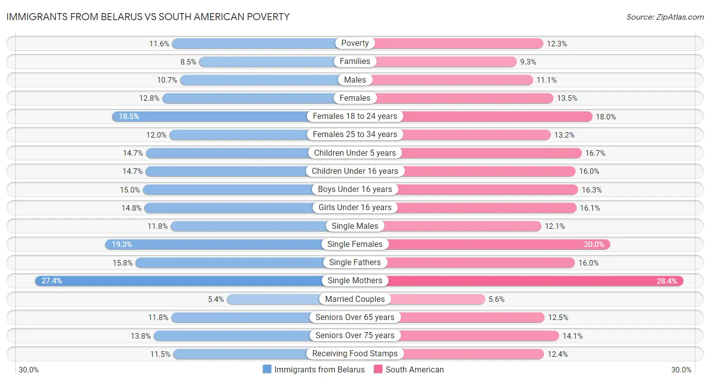 Immigrants from Belarus vs South American Poverty