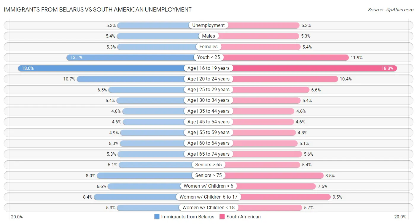 Immigrants from Belarus vs South American Unemployment