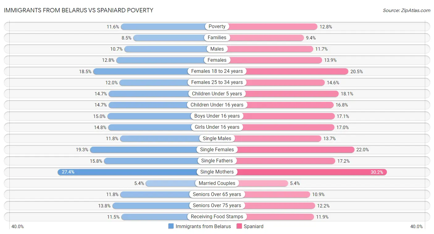 Immigrants from Belarus vs Spaniard Poverty