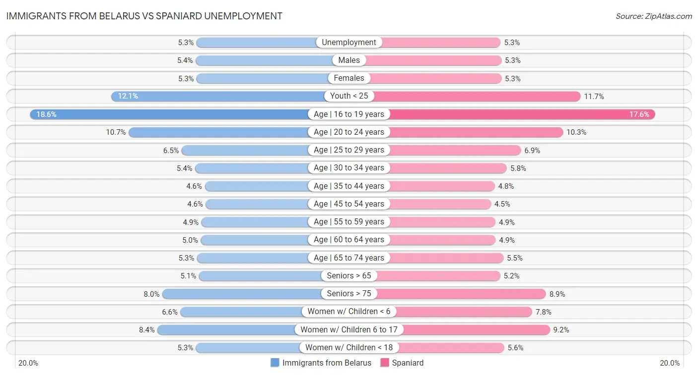 Immigrants from Belarus vs Spaniard Unemployment