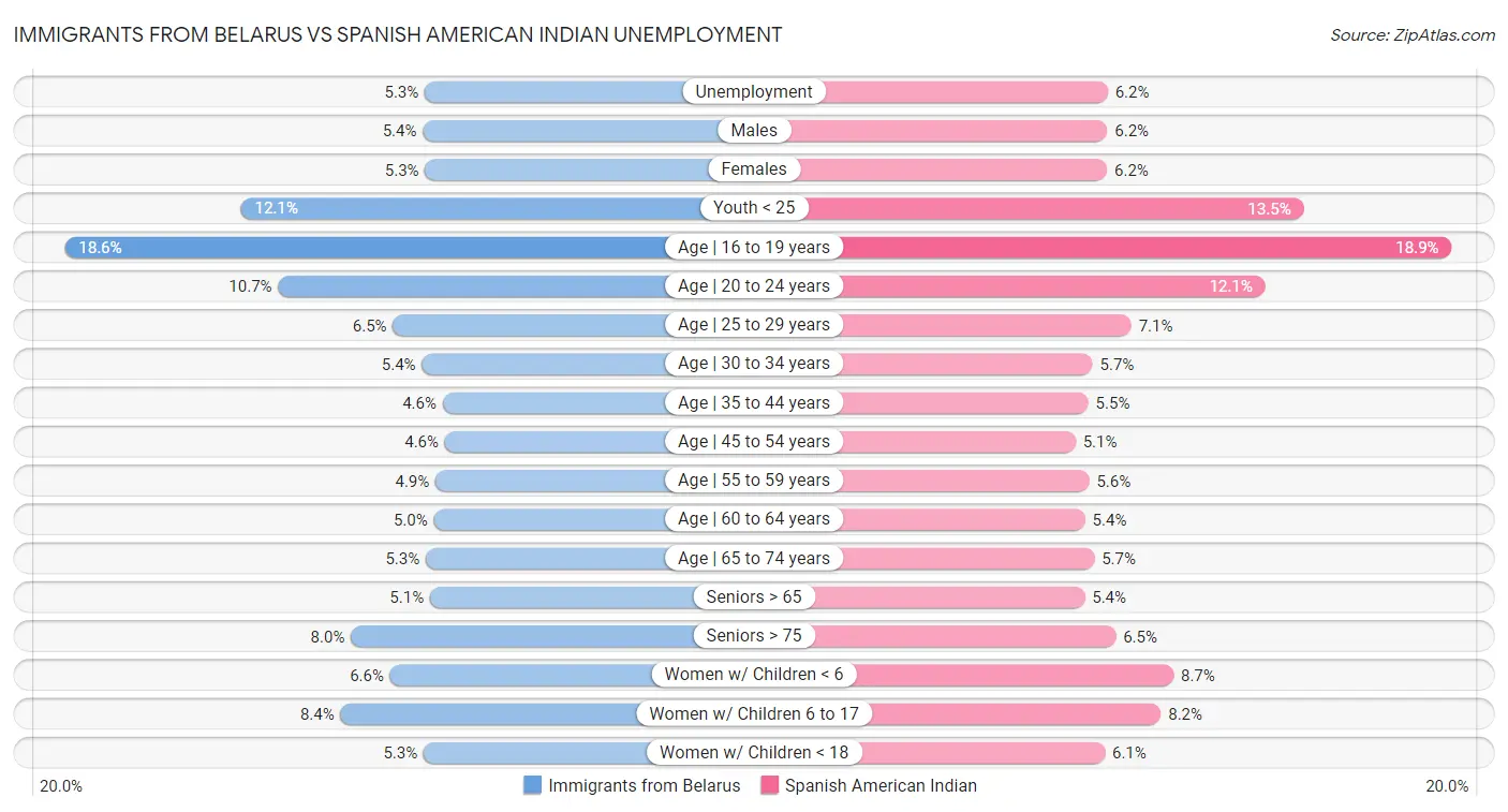 Immigrants from Belarus vs Spanish American Indian Unemployment