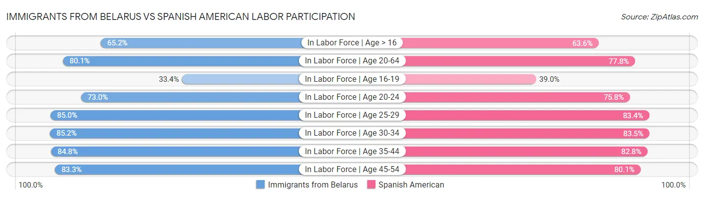 Immigrants from Belarus vs Spanish American Labor Participation