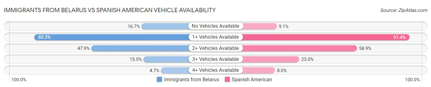 Immigrants from Belarus vs Spanish American Vehicle Availability