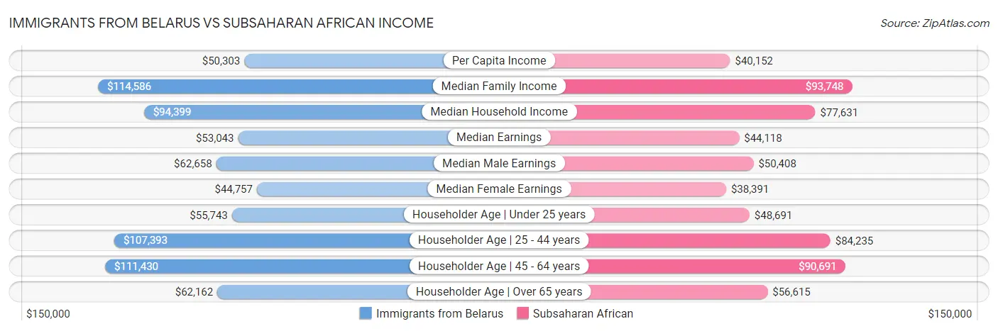 Immigrants from Belarus vs Subsaharan African Income